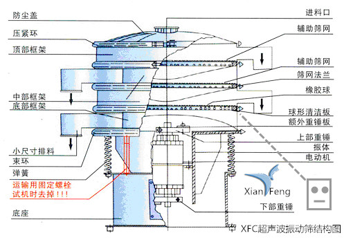 超聲波振動(dòng)篩的結(jié)構(gòu)組成。